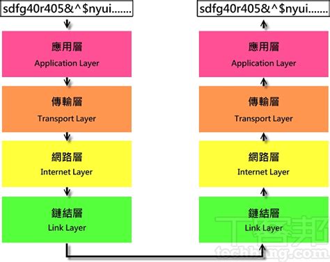 網路七層口訣|什麼是OSI的7層架構？和常聽到的Layer 7有關？